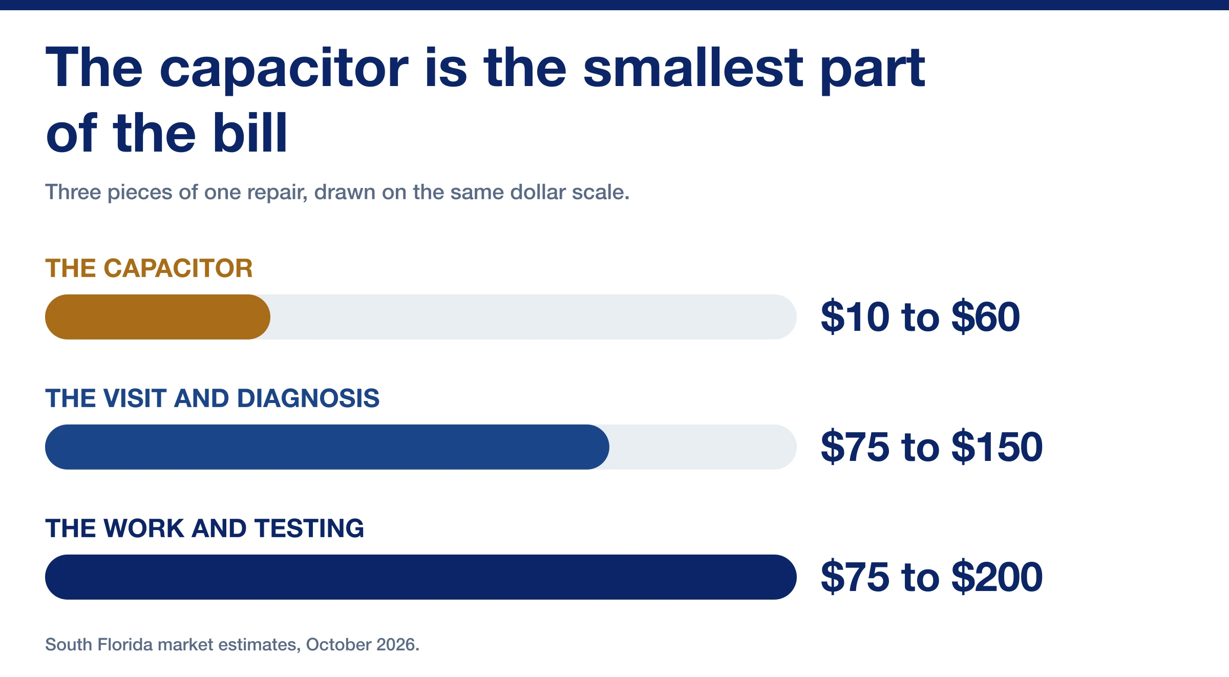 Bar chart comparing the capacitor part price against the service call and the labor on one AC repair bill