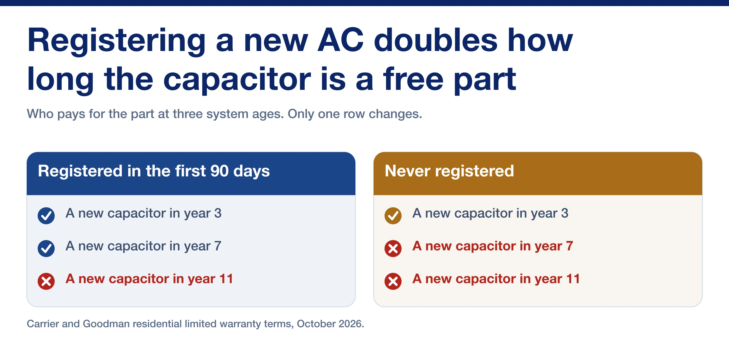 Two panels comparing warranty coverage for a new AC capacitor in years three, seven and eleven