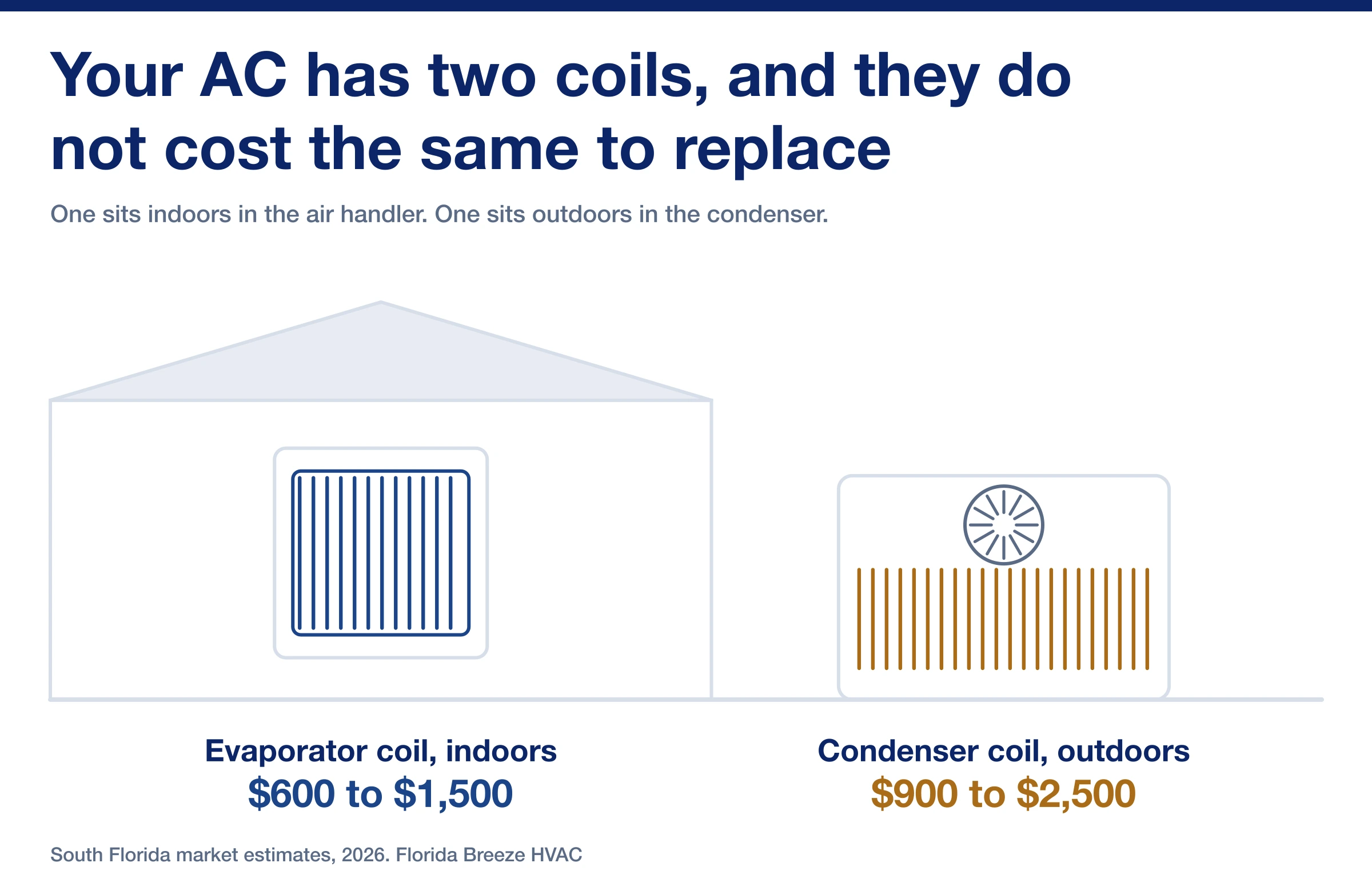 Cutaway showing the evaporator coil indoors in the air handler and the condenser coil outdoors, each priced