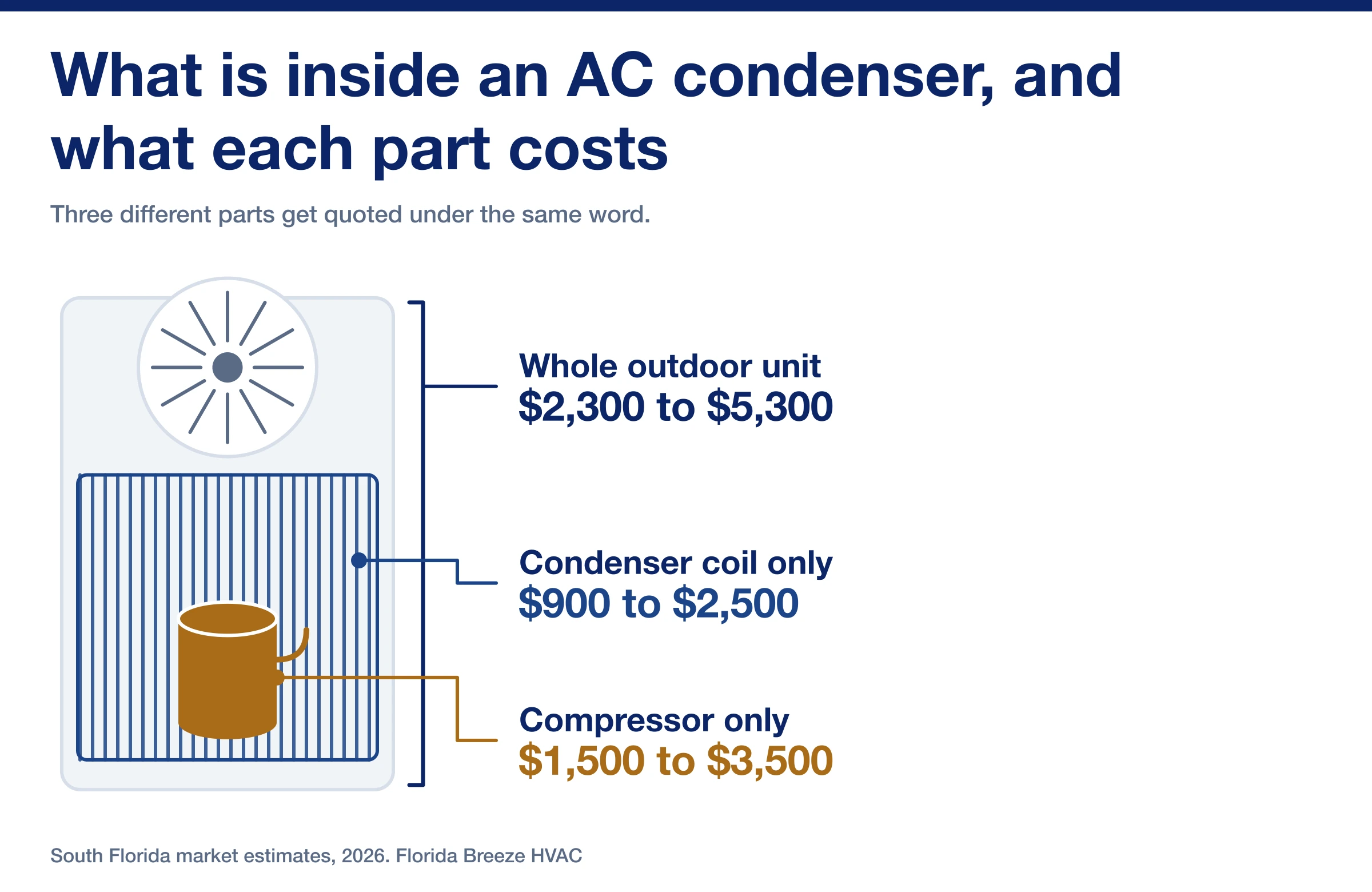 Cutaway of an outdoor AC unit pricing the whole unit, the condenser coil, and the compressor separately