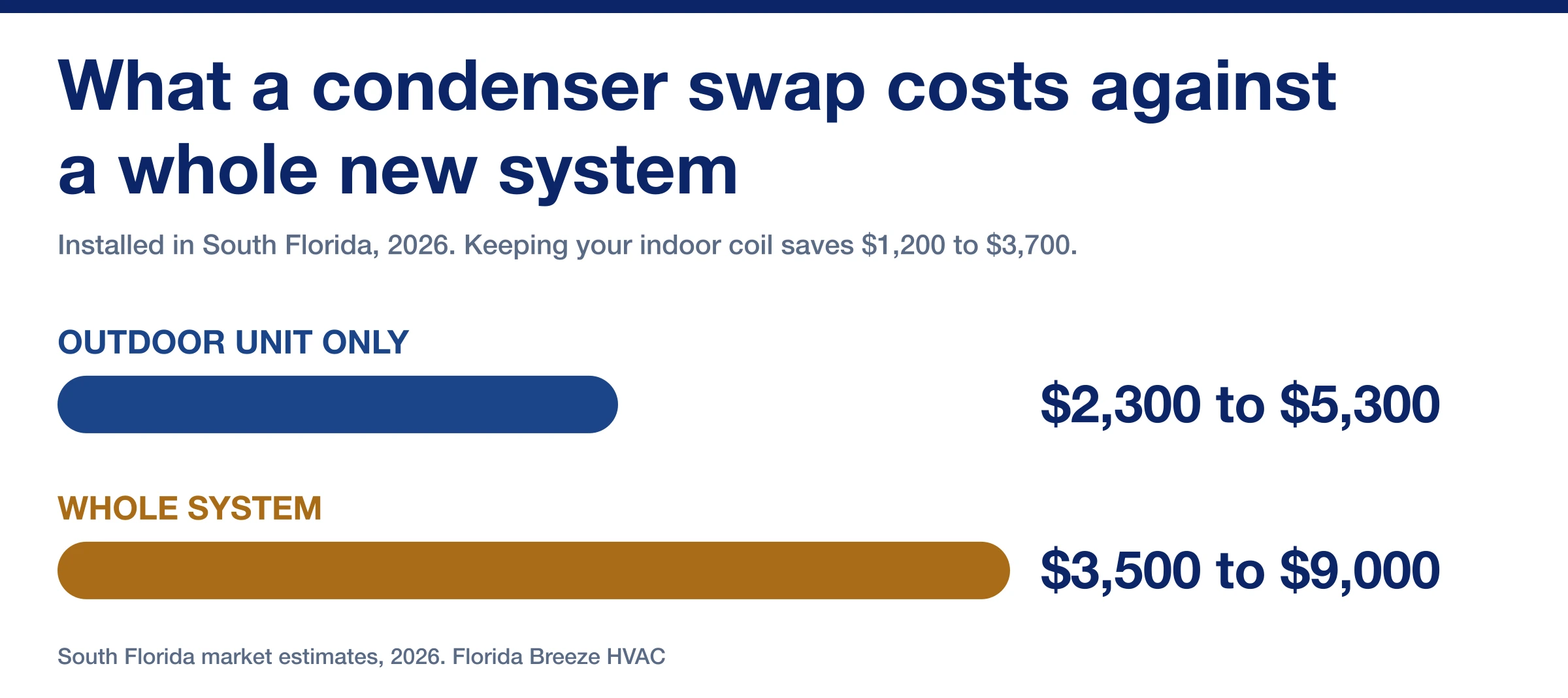 Replacing the outdoor unit alone against replacing the whole system, as two installed price ranges