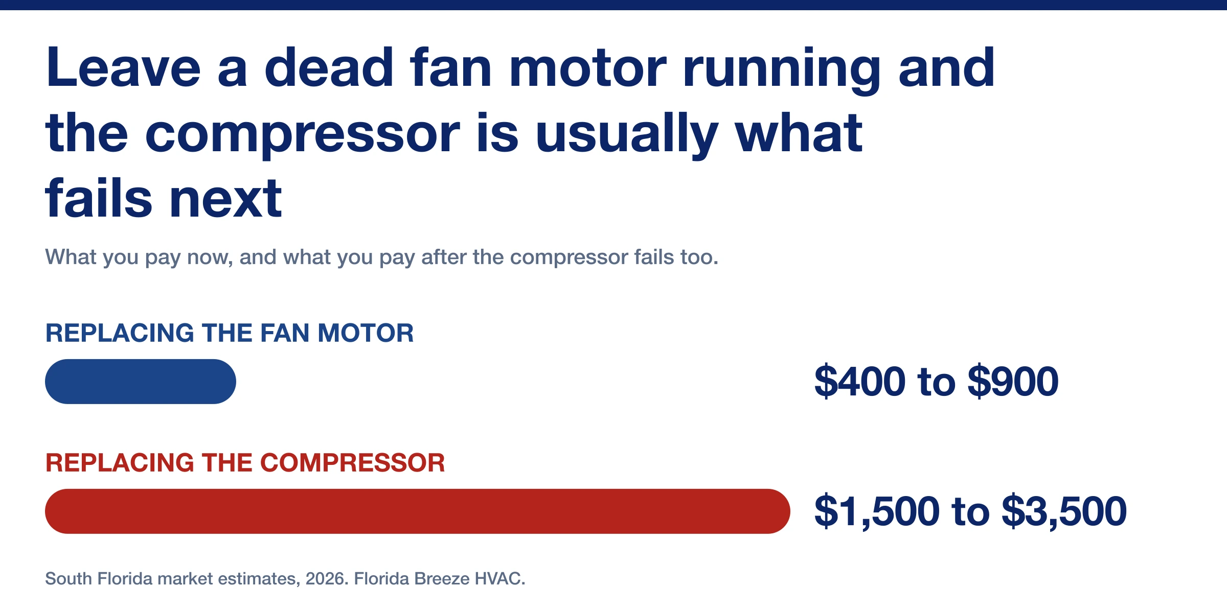 Two bars comparing the cost of replacing an AC fan motor against replacing a compressor