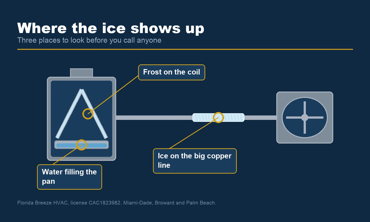 Diagram of an indoor air handler and outdoor unit showing the three places ice shows up on a frozen AC