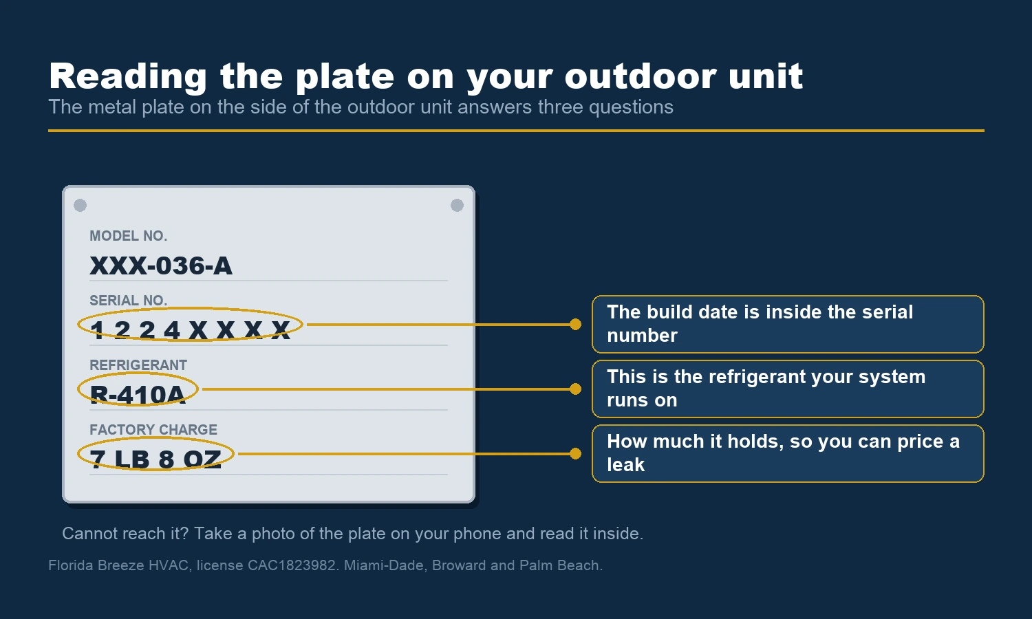 Data plate on a home outdoor AC unit, marked to show where the refrigerant type, build date, and charge weight are printed