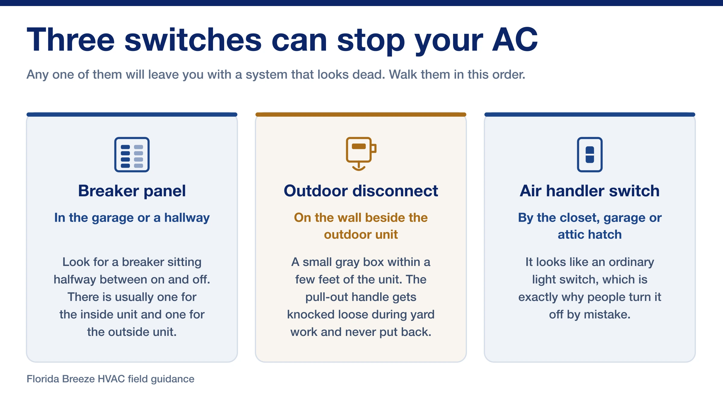 The three switches that can stop an AC: breaker panel, outdoor disconnect, and the air handler switch