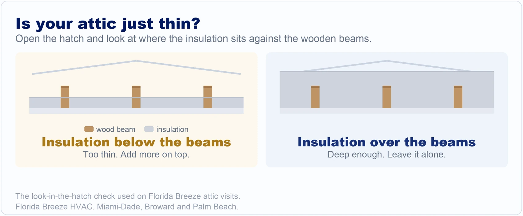 Attic floor where insulation sits below the wooden beam tops, next to insulation sitting over the beams