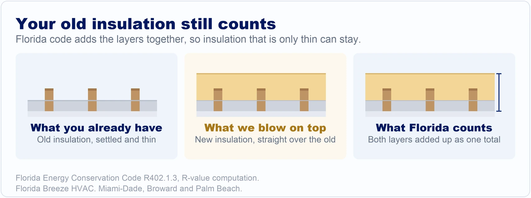 Thin old attic insulation, then new insulation blown over it, then both layers counted as one total