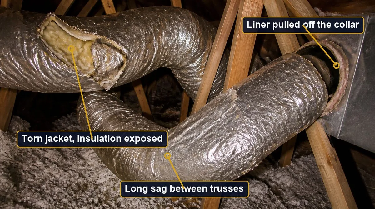 Annotated attic photo showing three signs of failed flex duct: a torn outer jacket with insulation exposed, a long sag between trusses, and a liner pulled off the sheet metal collar