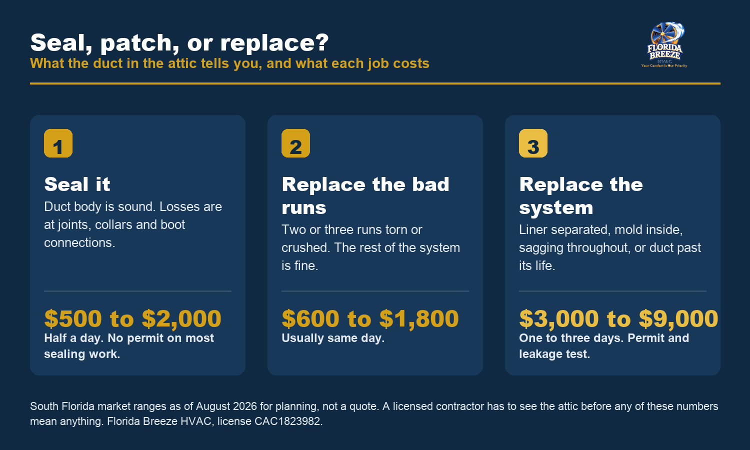 Decision graphic comparing three duct jobs in South Florida: sealing intact duct at $500 to $2,000, replacing a few bad runs at $600 to $1,800, and replacing the full system at $3,000 to $9,000, with the time and permit needs of each