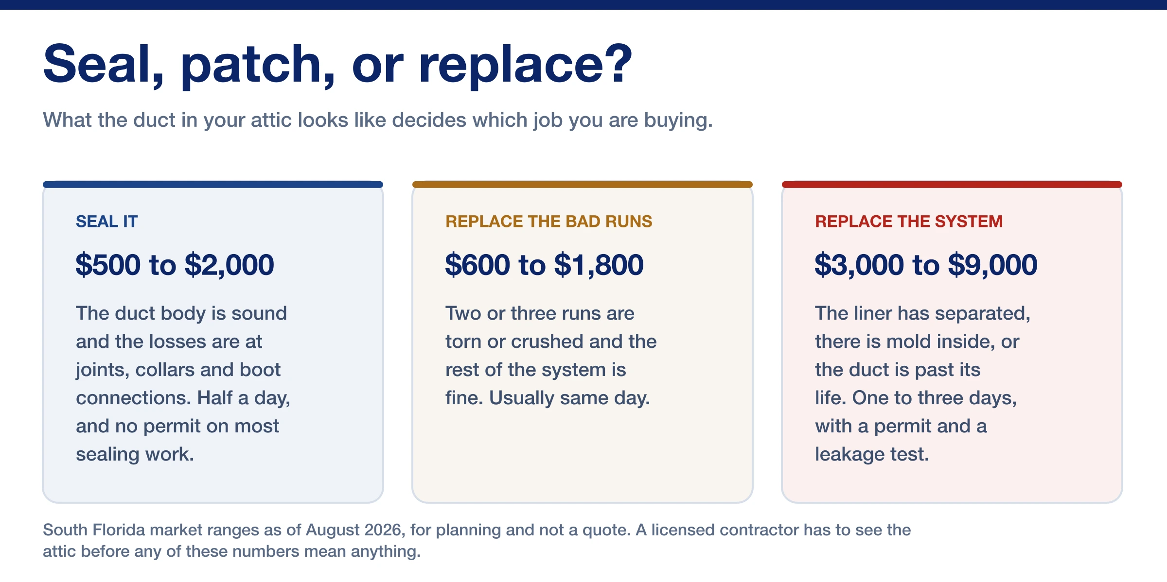 Decision graphic comparing three duct jobs in South Florida: sealing intact duct at $500 to $2,000, replacing a few bad runs at $600 to $1,800, and replacing the full system at $3,000 to $9,000, with the time and permit needs of each