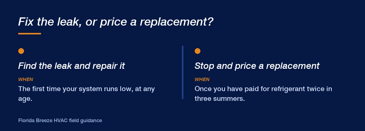 Two-column guide showing when to repair an AC refrigerant leak and when to stop and price a replacement