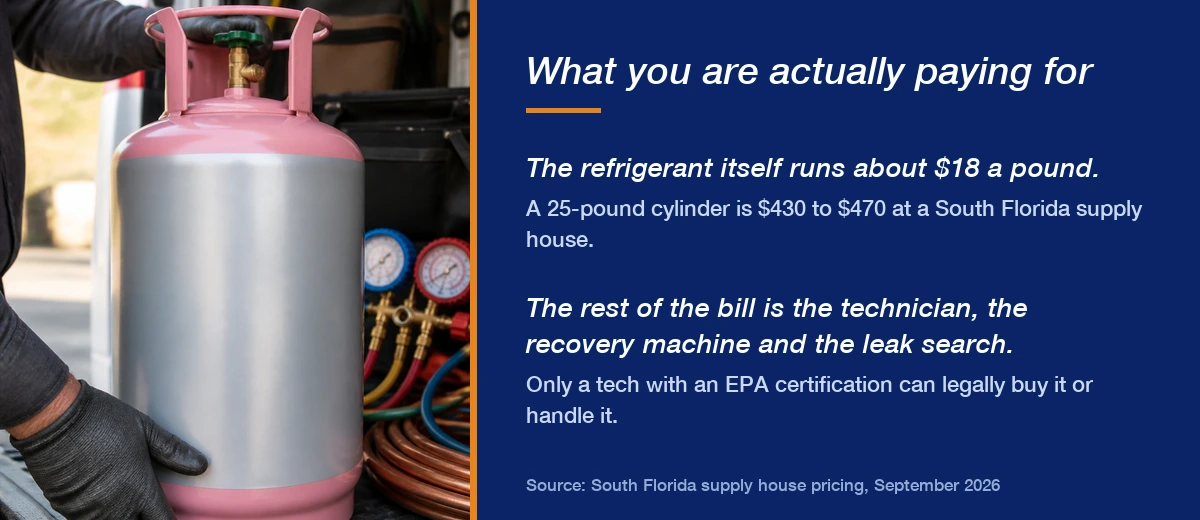 Refrigerant cylinder and gauges in a service van, with what the refrigerant itself costs versus the rest of the bill