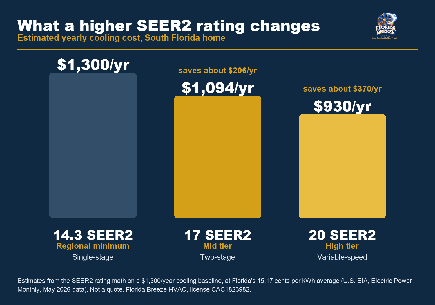 Diagram comparing 14.3, 17 and 20 SEER2 air conditioner tiers with estimated annual cooling cost for a South Florida home
