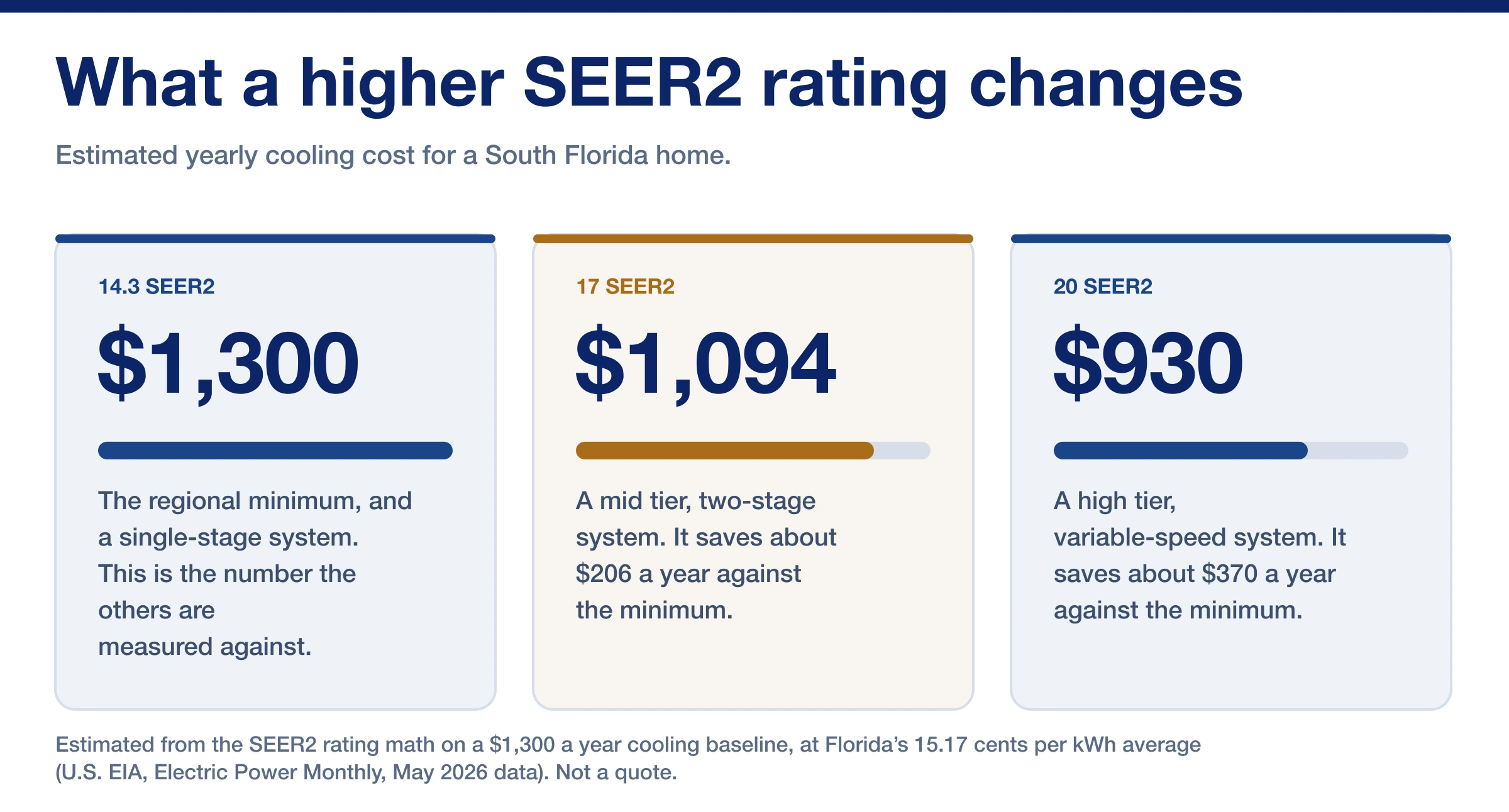 Diagram comparing 14.3, 17 and 20 SEER2 air conditioner tiers with estimated annual cooling cost for a South Florida home