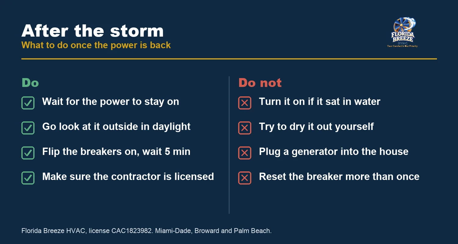 After the storm checklist for a home air conditioner. Do: wait for the power to stay on, go look at it outside in daylight, flip the breakers on and wait five minutes, make sure the contractor is licensed. Do not: turn it on if it sat in water, try to dry it out yourself, plug a generator into the house, reset the breaker more than once