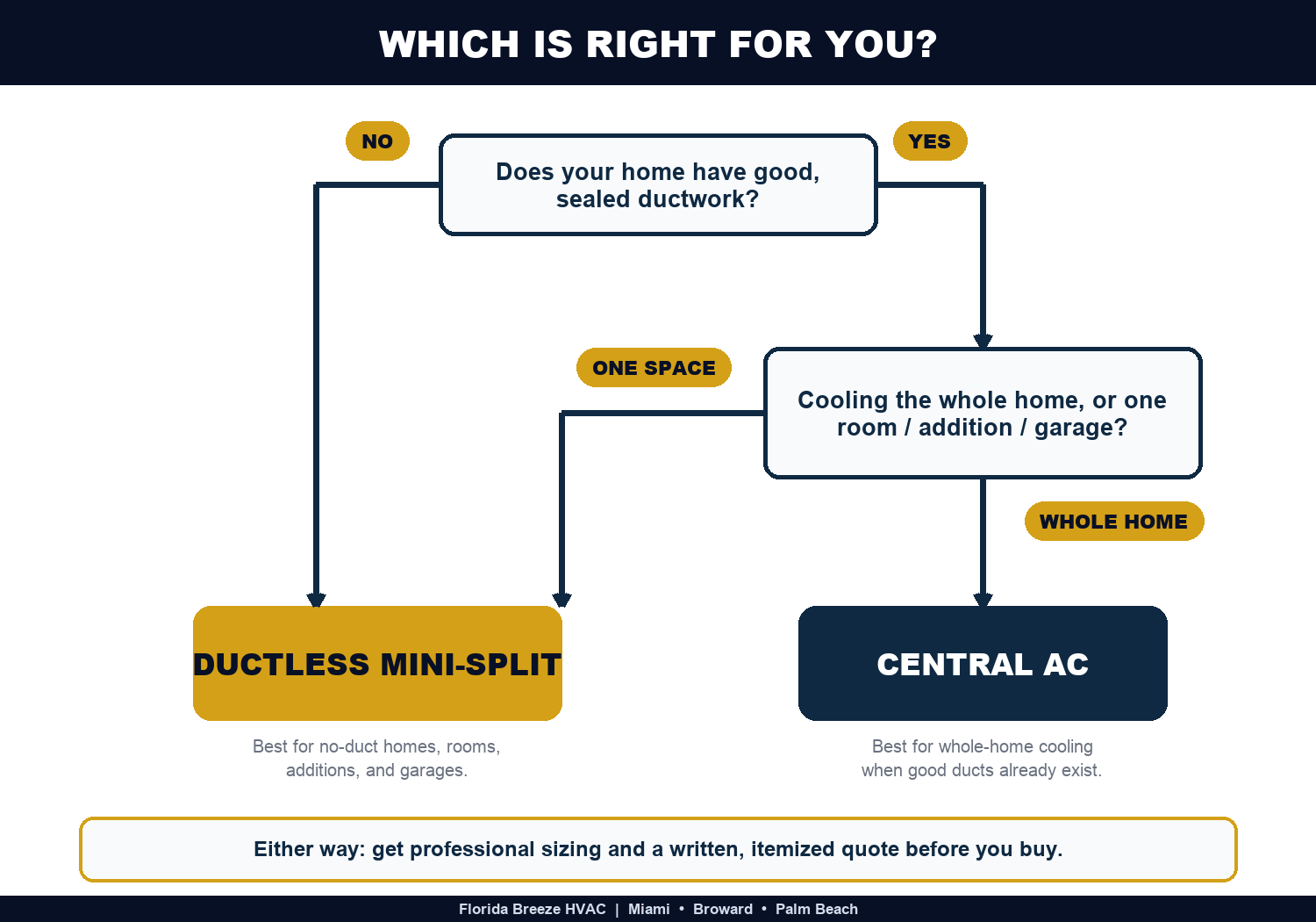 Labeled diagram comparing a central AC system with ducts to a ductless mini-split with wall-mounted indoor heads in a South Florida home
