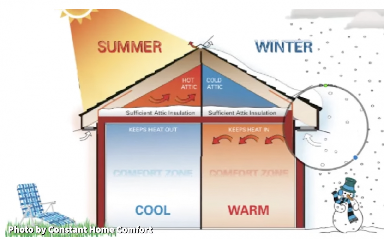 Old compressed insulation losing R-value and energy efficiency