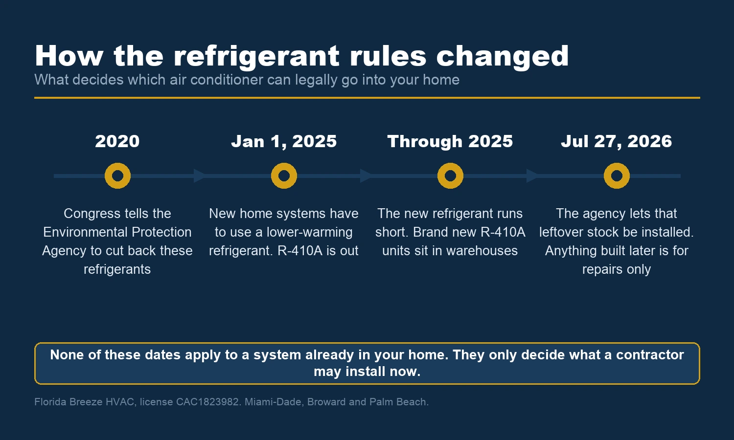 Timeline of federal refrigerant rules for home air conditioners, from the 2020 law to the 2026 rule on leftover R-410A stock
