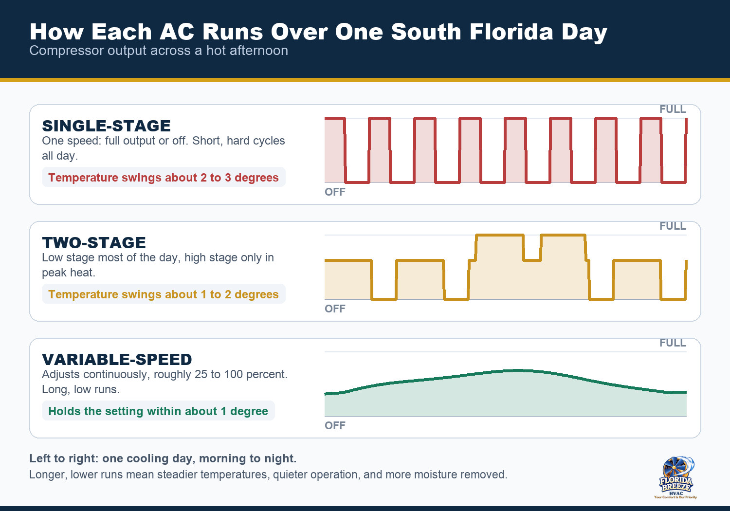 Labeled diagram comparing single-stage, two-stage, and variable-speed air conditioner compressor operation over a South Florida cooling day