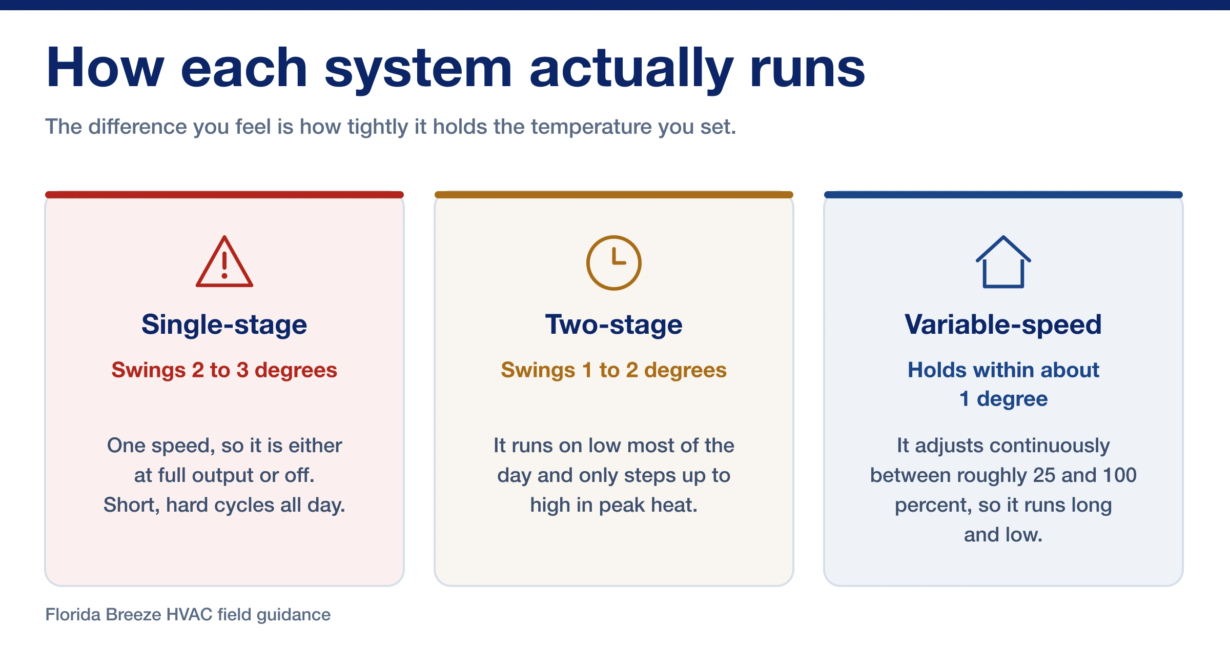 Labeled diagram comparing single-stage, two-stage, and variable-speed air conditioner compressor operation over a South Florida cooling day
