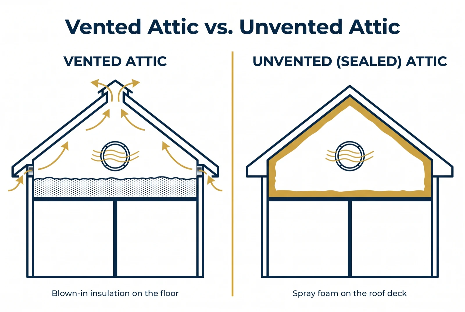 Diagram comparing a vented attic with blown-in insulation on the floor to an unvented attic with spray foam on the roof deck